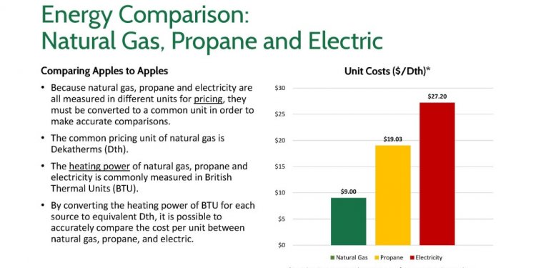 Natural Gas vs. Propane or