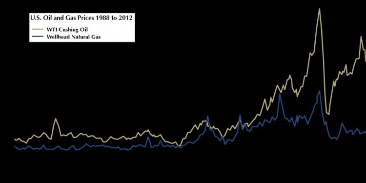 U.S. Natural Gas Prices