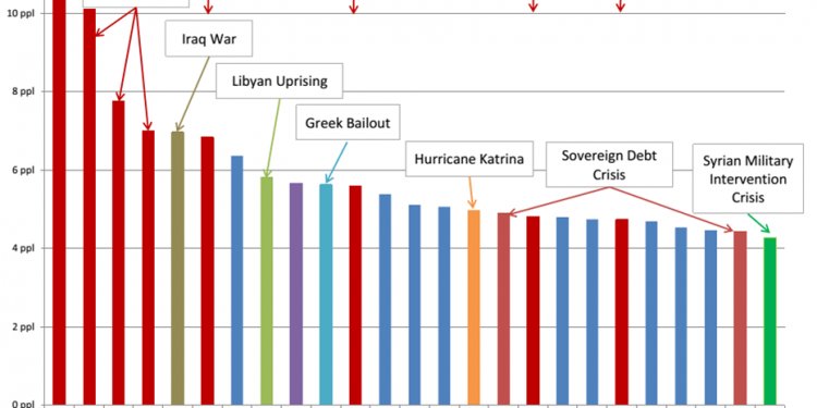 Oil prices graph 2008 to 3013