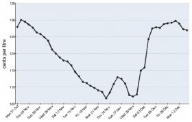 Daily average E10 petrol rates in Sydney within the last 45 days