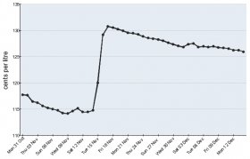Daily average regular unleaded petrol prices in Melbourne within the last 45 times.