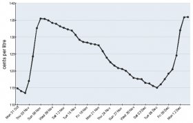 everyday average regular unleaded petrol costs in Brisbane over the past 45 times.