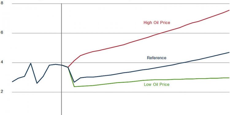 Fuel oil prices forecast