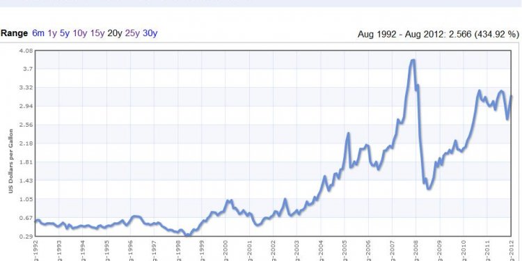 Cost of fuel oil per gallon