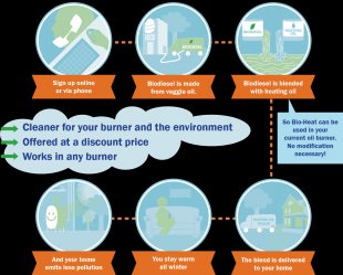 the way the Bio-Heat system works diagram