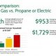 Compare propane to natural gas