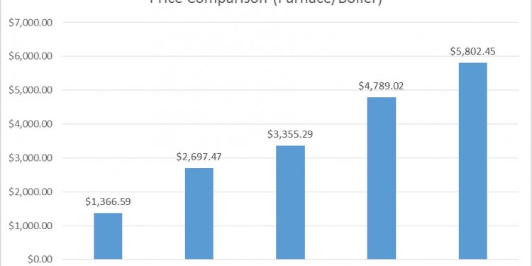 Home heating Fuel Comparison