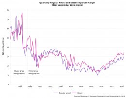 Regular petrol and diesel importer's margin.