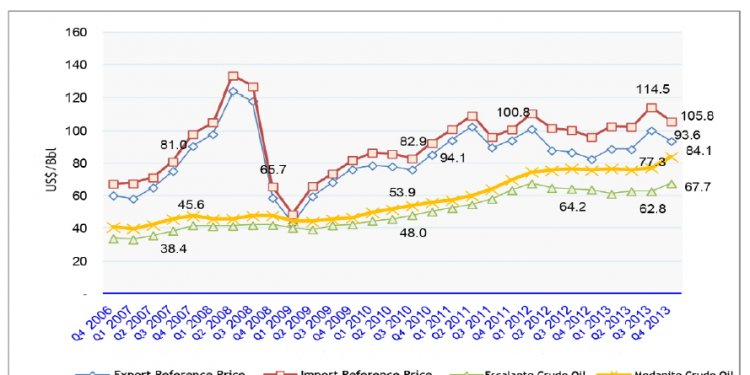 Heating Oil Price Chart