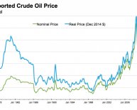Current oil prices per gallon
