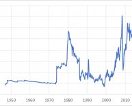 Current prices of oil for heating