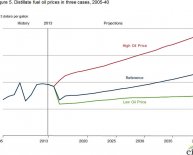Fuel oil prices forecast