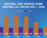 Home heating oil prices per gallon