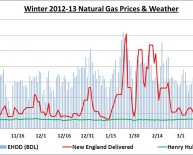 New England oil prices Mass